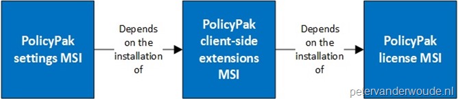 PolicyPak-dependency-overview